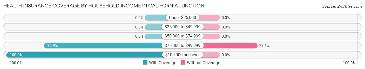 Health Insurance Coverage by Household Income in California Junction