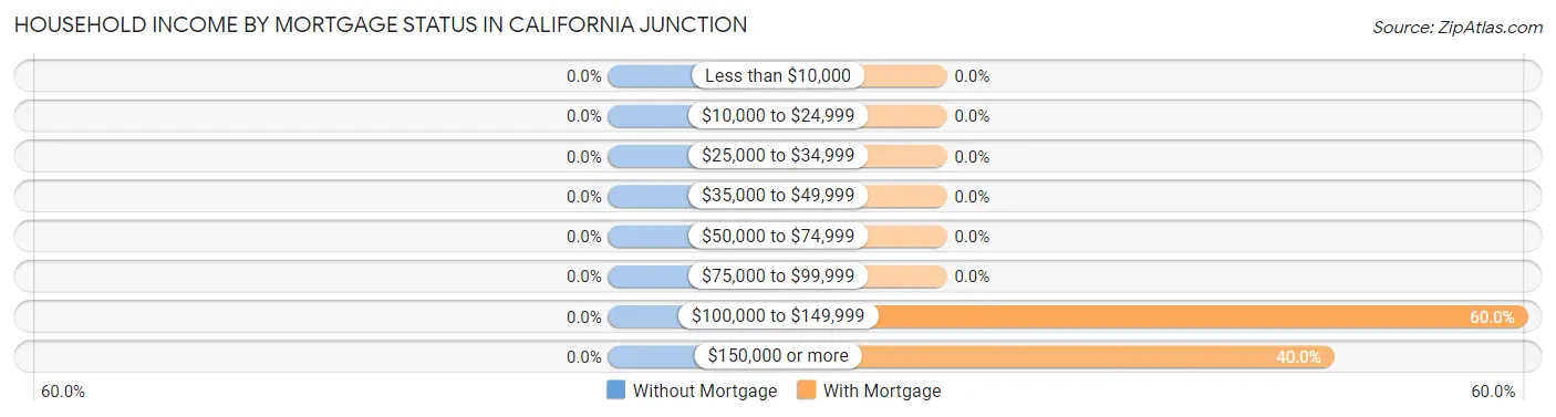 Household Income by Mortgage Status in California Junction