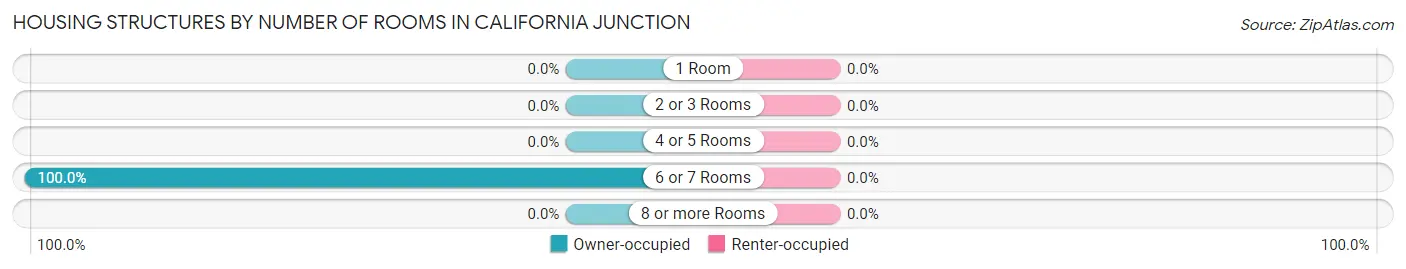 Housing Structures by Number of Rooms in California Junction