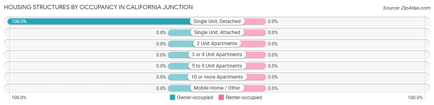 Housing Structures by Occupancy in California Junction