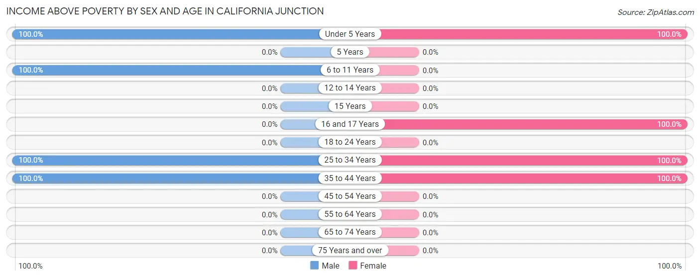 Income Above Poverty by Sex and Age in California Junction