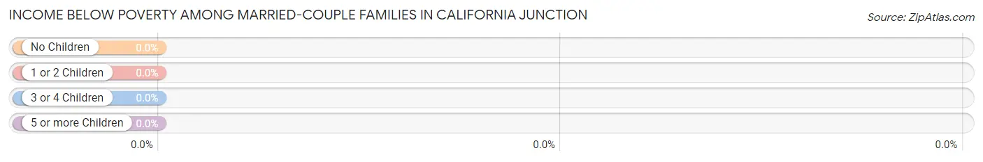 Income Below Poverty Among Married-Couple Families in California Junction