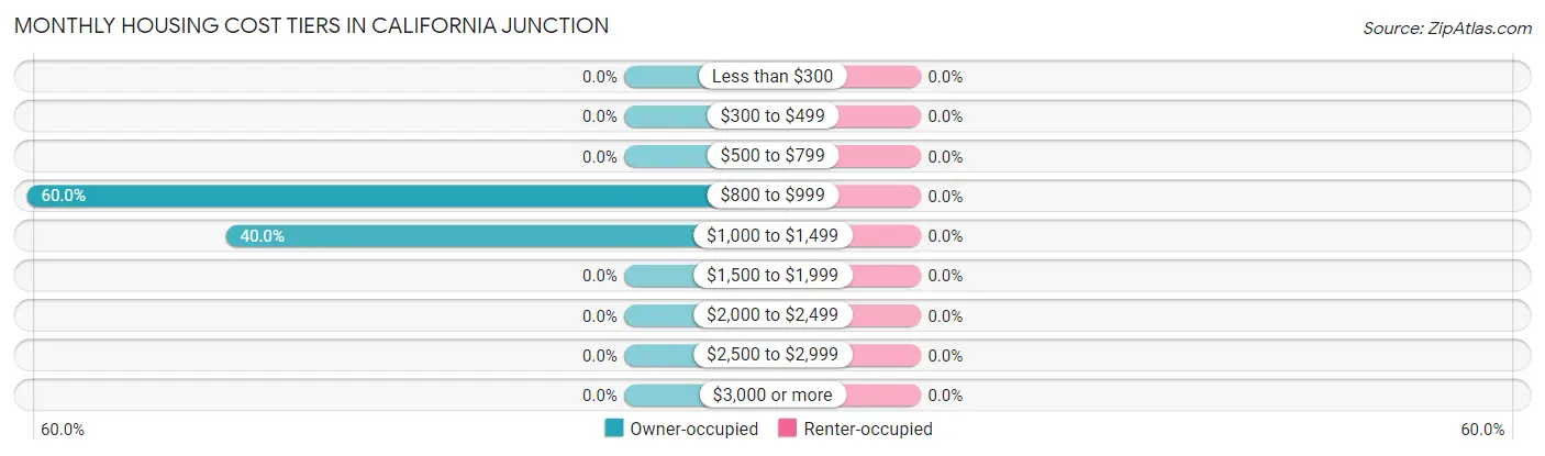 Monthly Housing Cost Tiers in California Junction