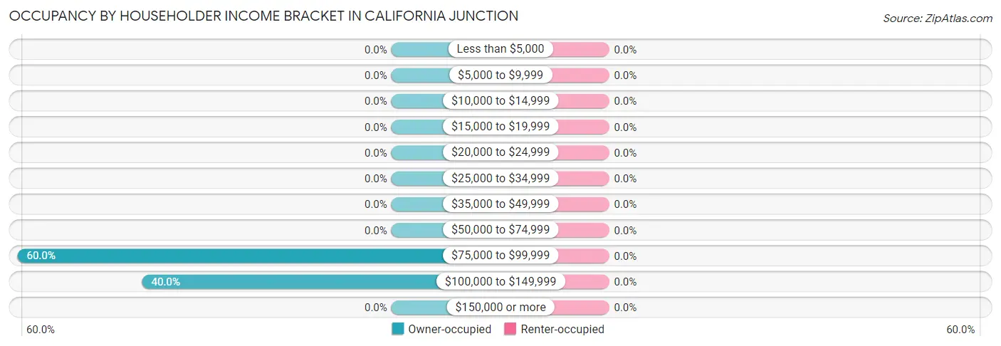 Occupancy by Householder Income Bracket in California Junction