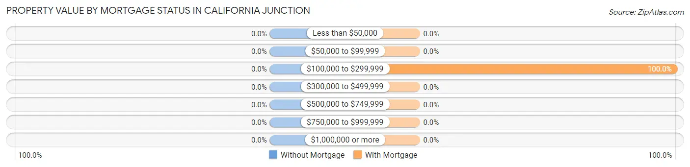Property Value by Mortgage Status in California Junction