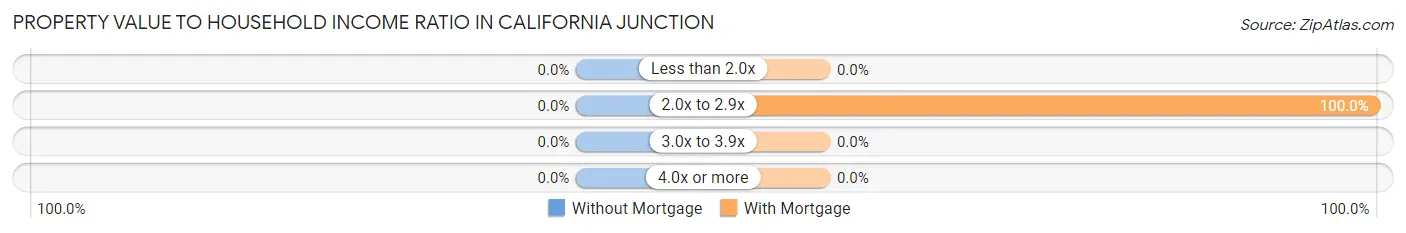 Property Value to Household Income Ratio in California Junction
