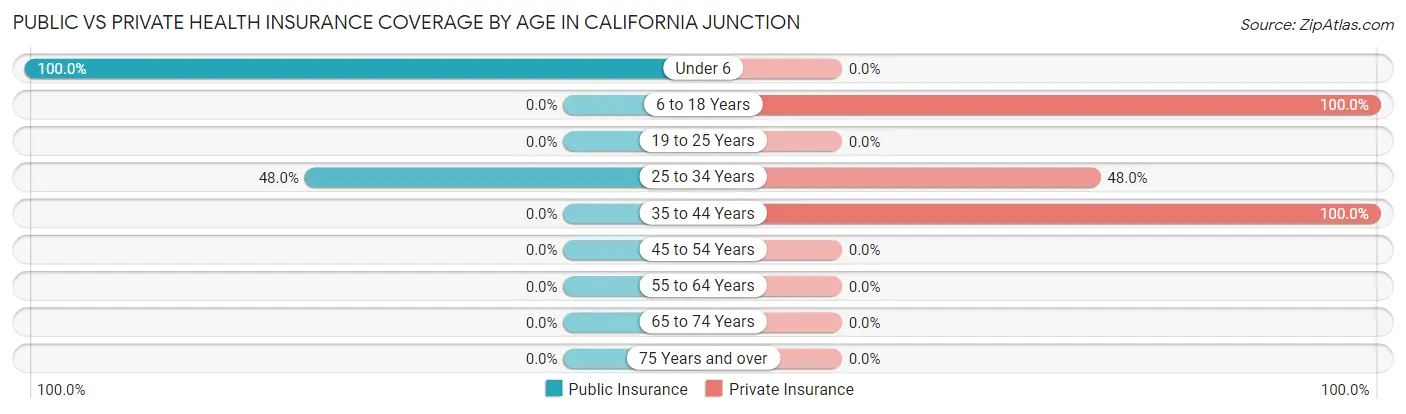 Public vs Private Health Insurance Coverage by Age in California Junction