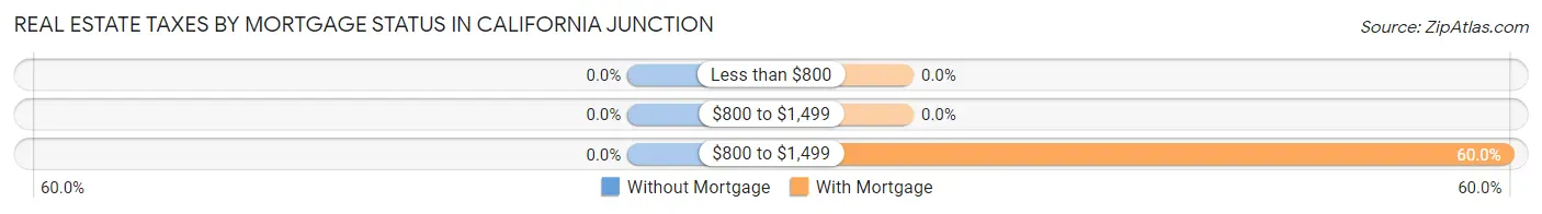 Real Estate Taxes by Mortgage Status in California Junction