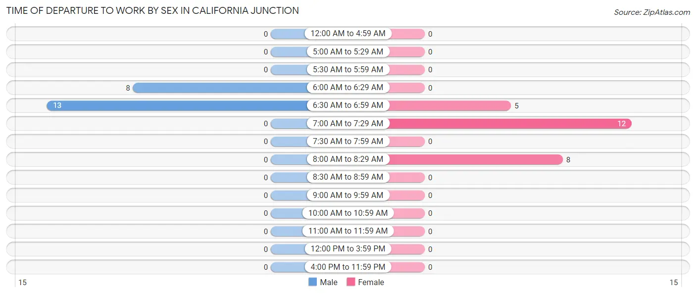 Time of Departure to Work by Sex in California Junction