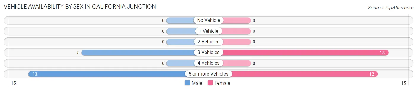 Vehicle Availability by Sex in California Junction