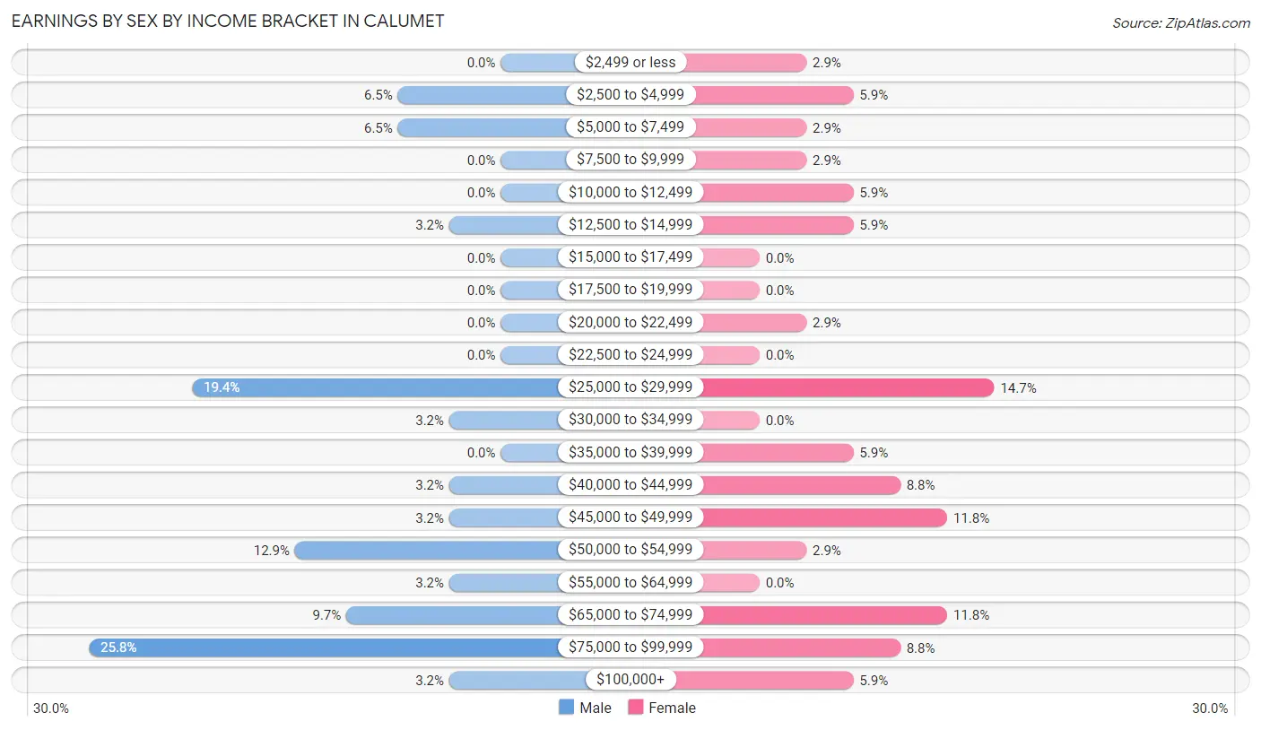 Earnings by Sex by Income Bracket in Calumet