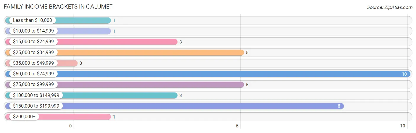 Family Income Brackets in Calumet