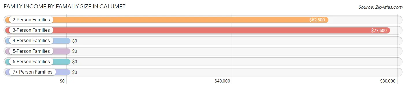 Family Income by Famaliy Size in Calumet