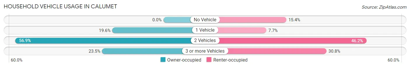 Household Vehicle Usage in Calumet