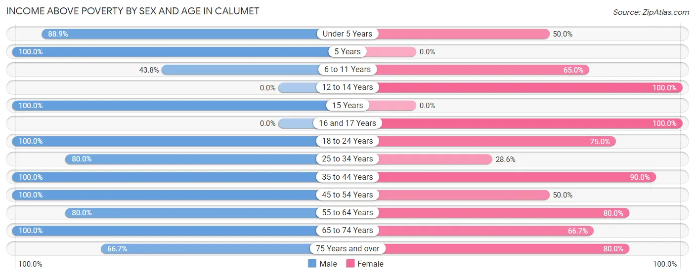 Income Above Poverty by Sex and Age in Calumet