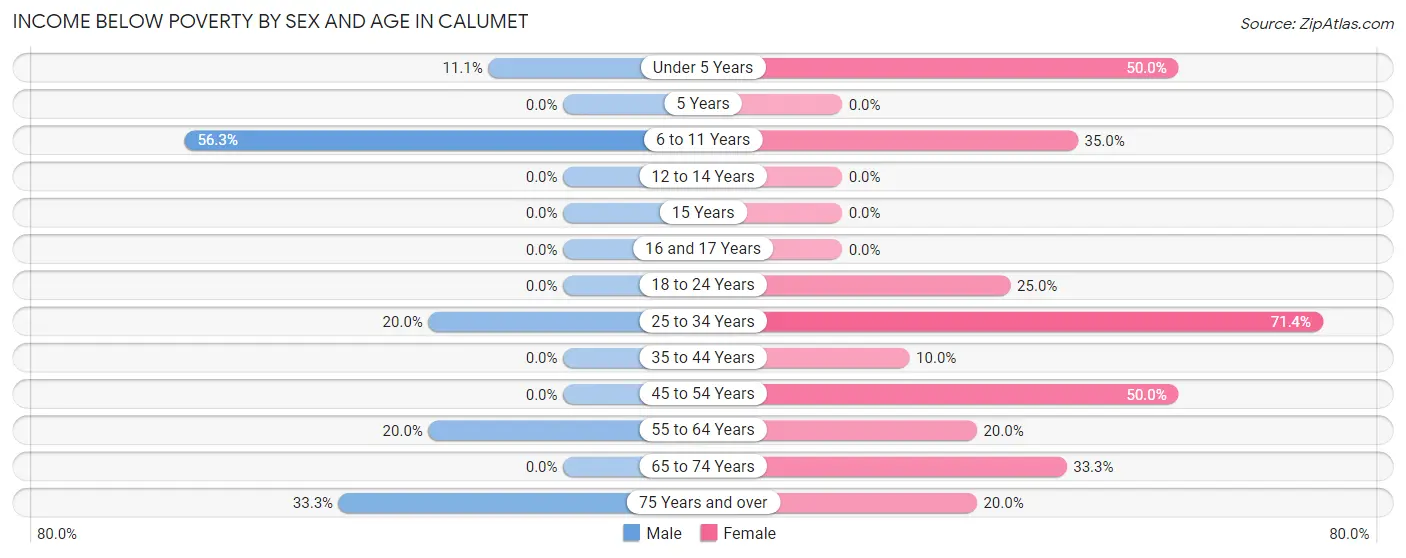 Income Below Poverty by Sex and Age in Calumet