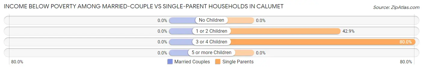 Income Below Poverty Among Married-Couple vs Single-Parent Households in Calumet