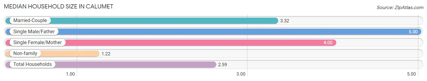 Median Household Size in Calumet