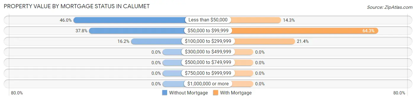 Property Value by Mortgage Status in Calumet