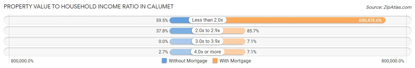 Property Value to Household Income Ratio in Calumet