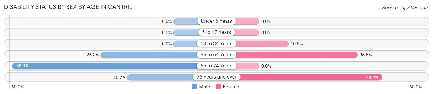 Disability Status by Sex by Age in Cantril