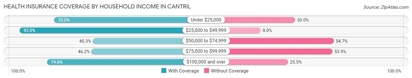Health Insurance Coverage by Household Income in Cantril