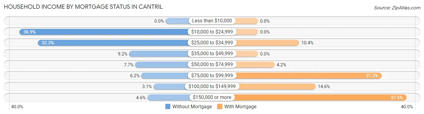 Household Income by Mortgage Status in Cantril