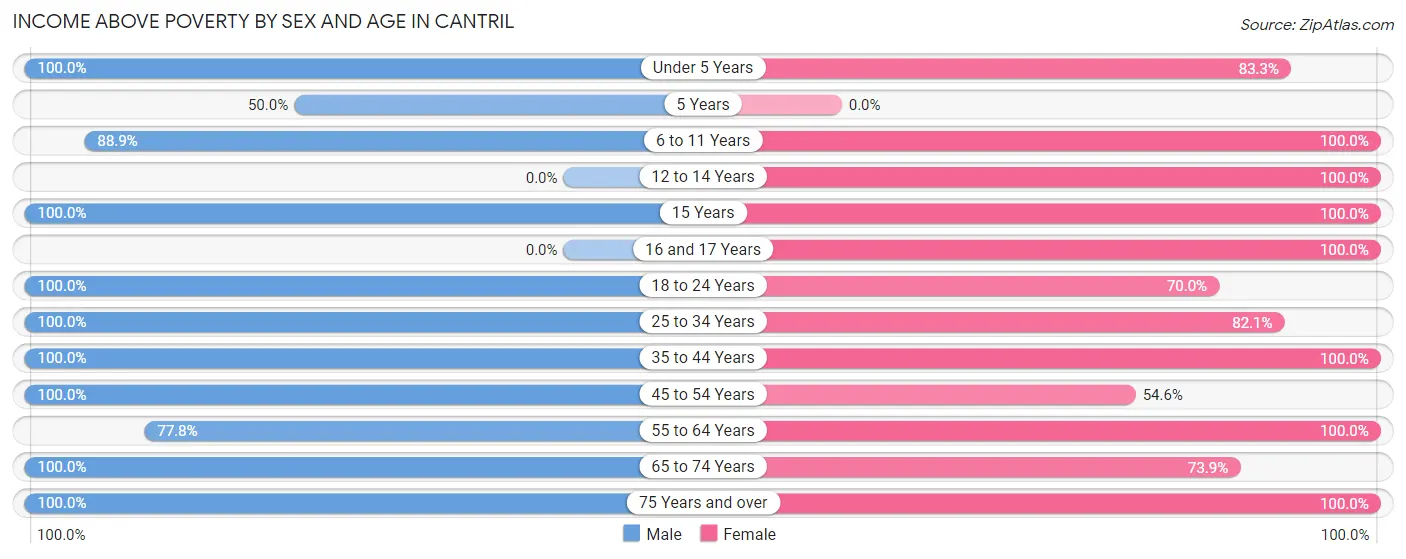 Income Above Poverty by Sex and Age in Cantril