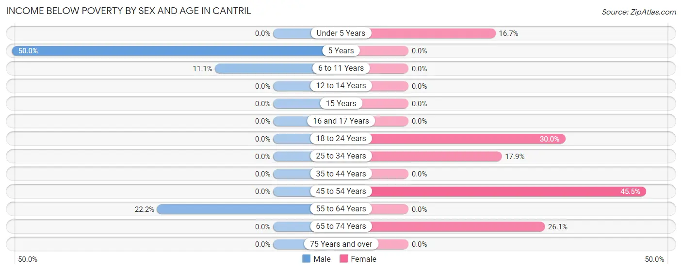 Income Below Poverty by Sex and Age in Cantril