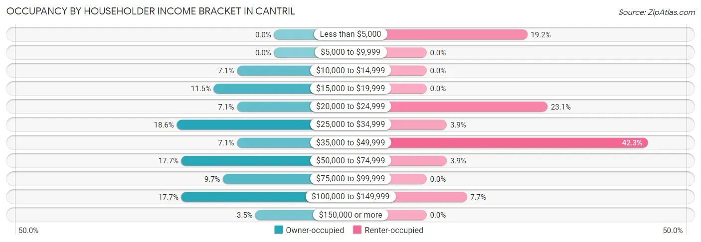 Occupancy by Householder Income Bracket in Cantril