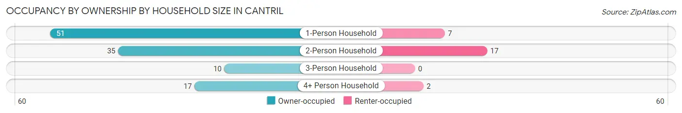 Occupancy by Ownership by Household Size in Cantril