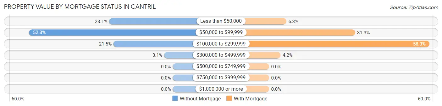 Property Value by Mortgage Status in Cantril