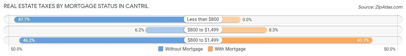 Real Estate Taxes by Mortgage Status in Cantril