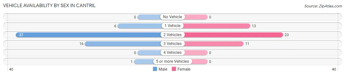Vehicle Availability by Sex in Cantril