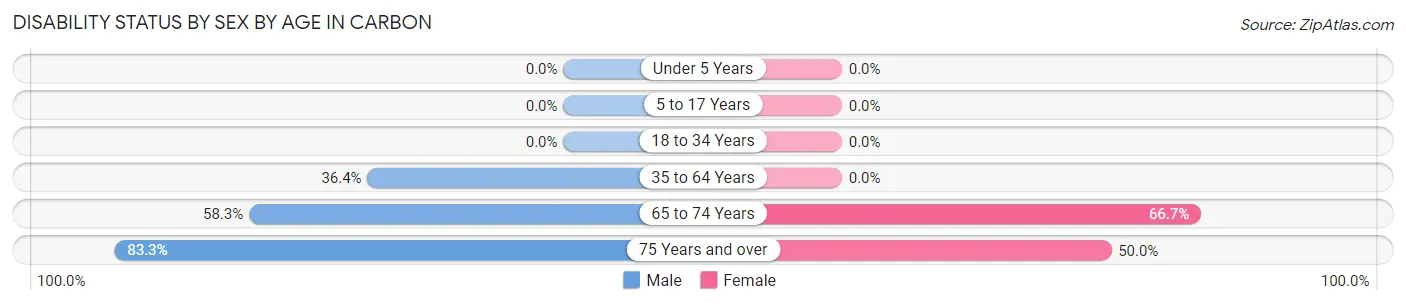 Disability Status by Sex by Age in Carbon