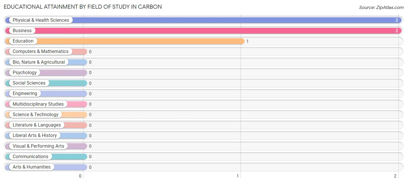 Educational Attainment by Field of Study in Carbon