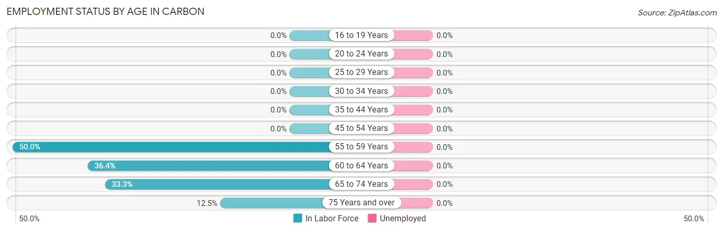 Employment Status by Age in Carbon