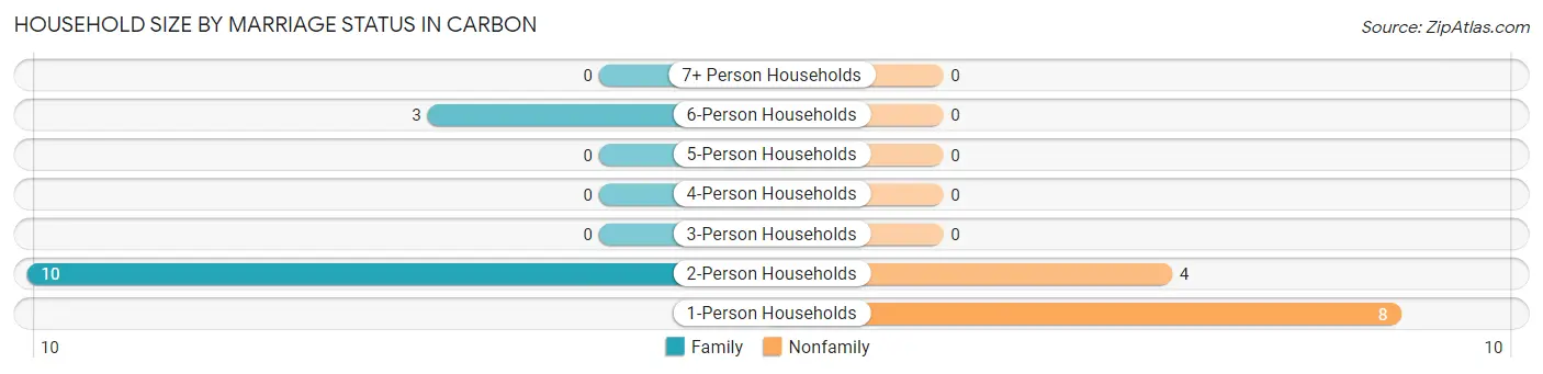 Household Size by Marriage Status in Carbon