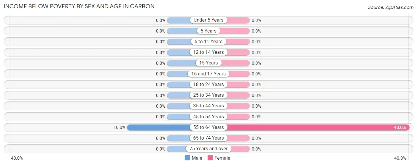 Income Below Poverty by Sex and Age in Carbon