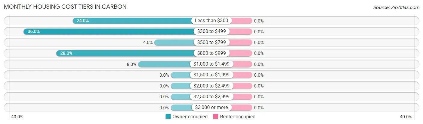 Monthly Housing Cost Tiers in Carbon