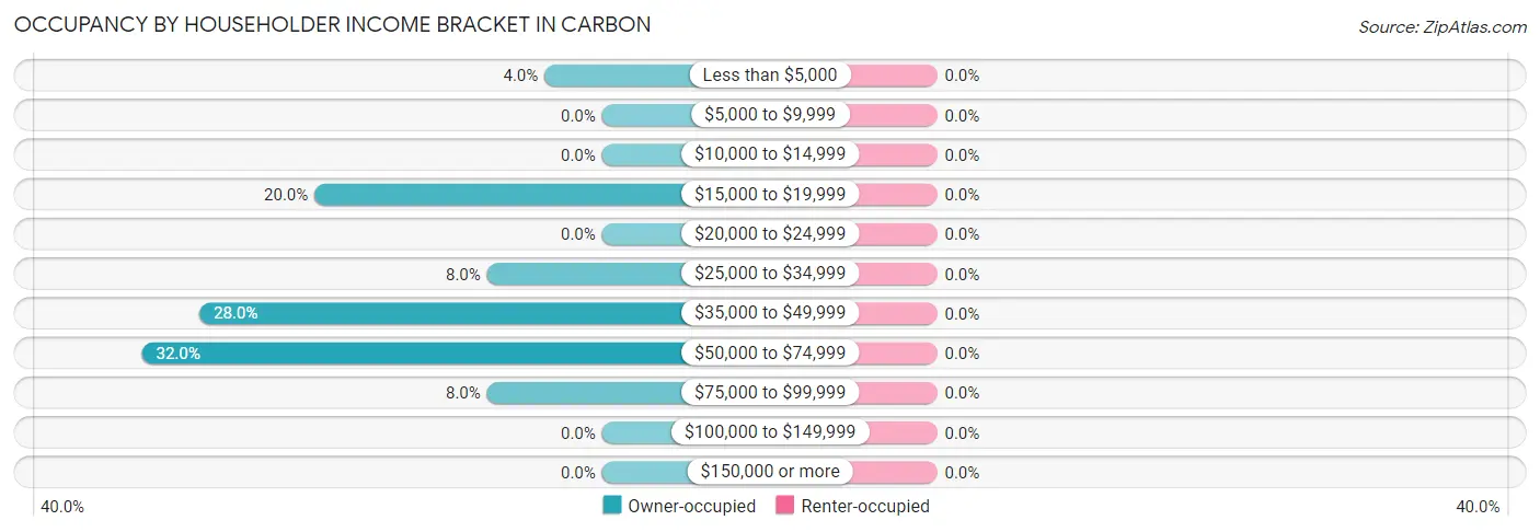 Occupancy by Householder Income Bracket in Carbon
