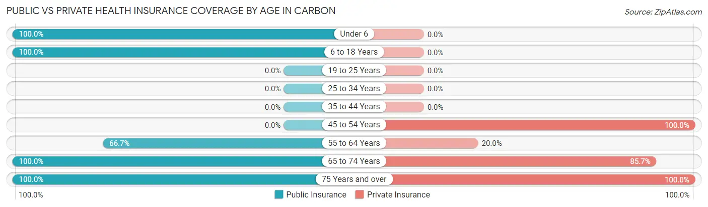Public vs Private Health Insurance Coverage by Age in Carbon