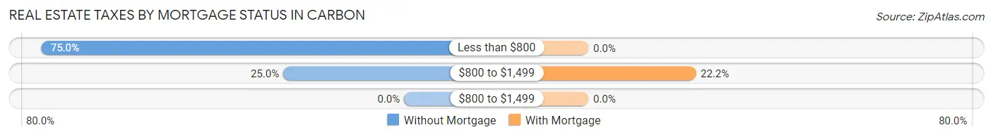 Real Estate Taxes by Mortgage Status in Carbon