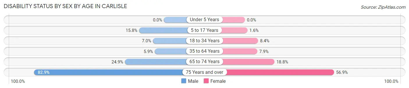 Disability Status by Sex by Age in Carlisle