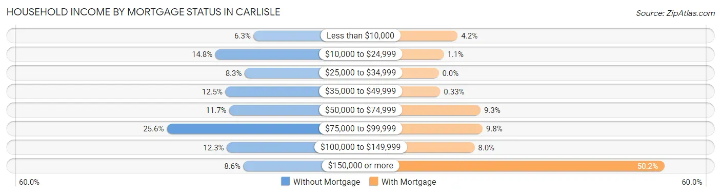 Household Income by Mortgage Status in Carlisle