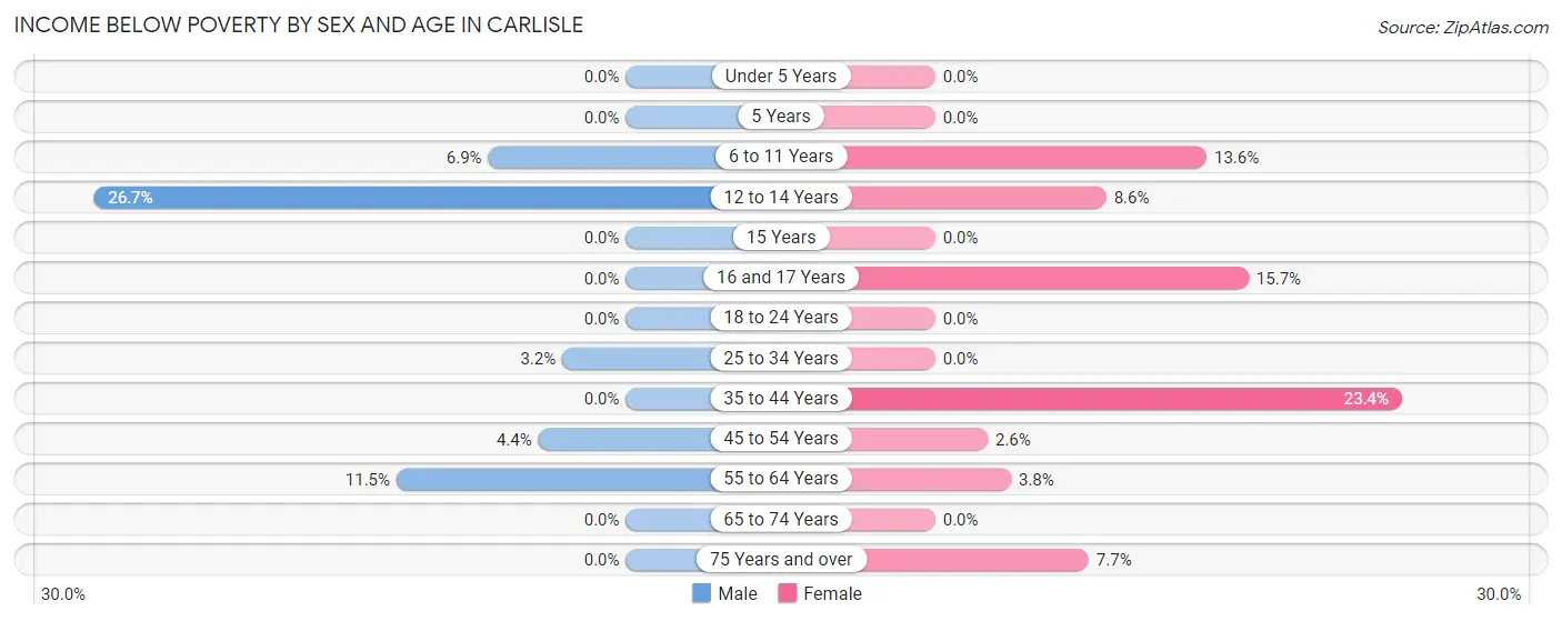 Income Below Poverty by Sex and Age in Carlisle