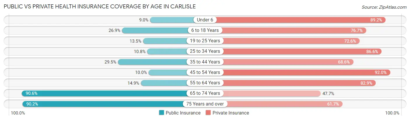 Public vs Private Health Insurance Coverage by Age in Carlisle