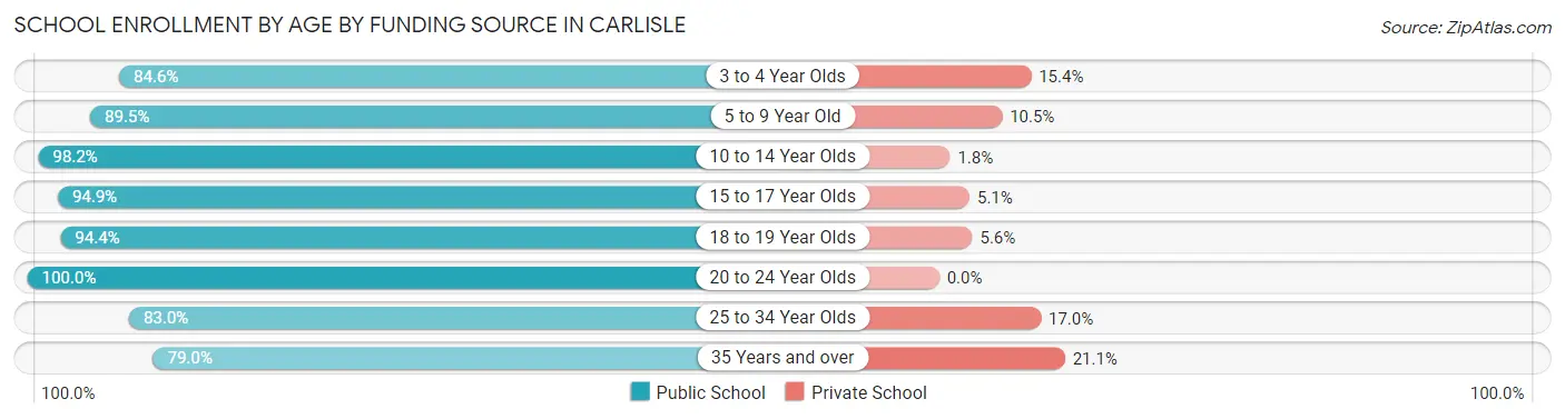 School Enrollment by Age by Funding Source in Carlisle