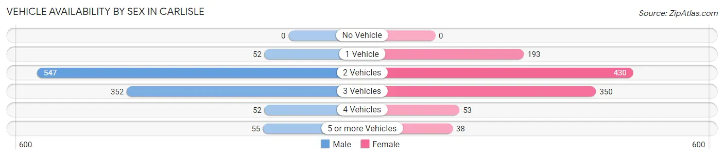 Vehicle Availability by Sex in Carlisle