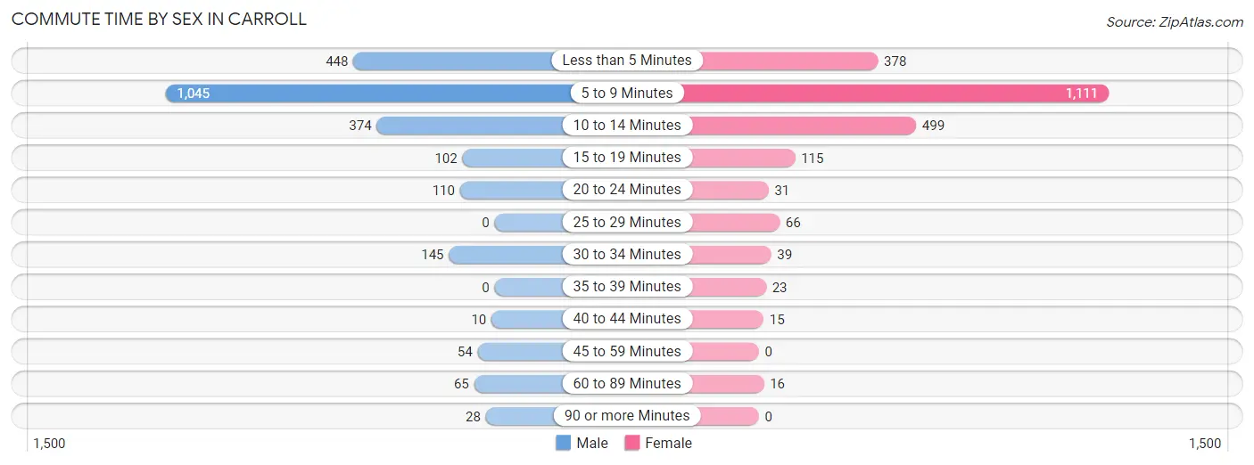 Commute Time by Sex in Carroll